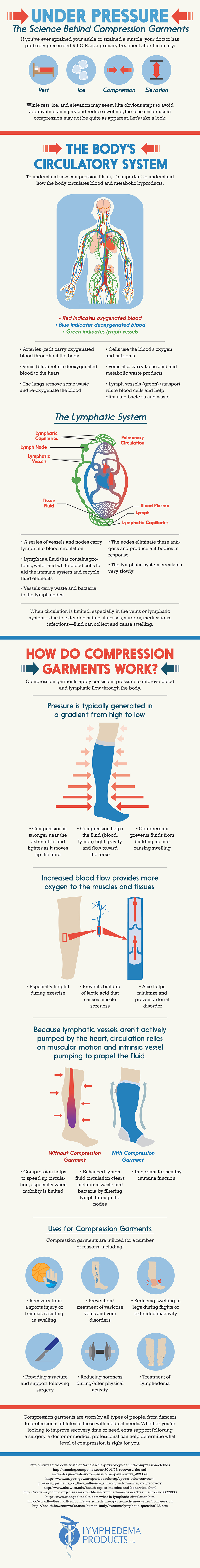 Under Pressure Lymphedema Products Infographic